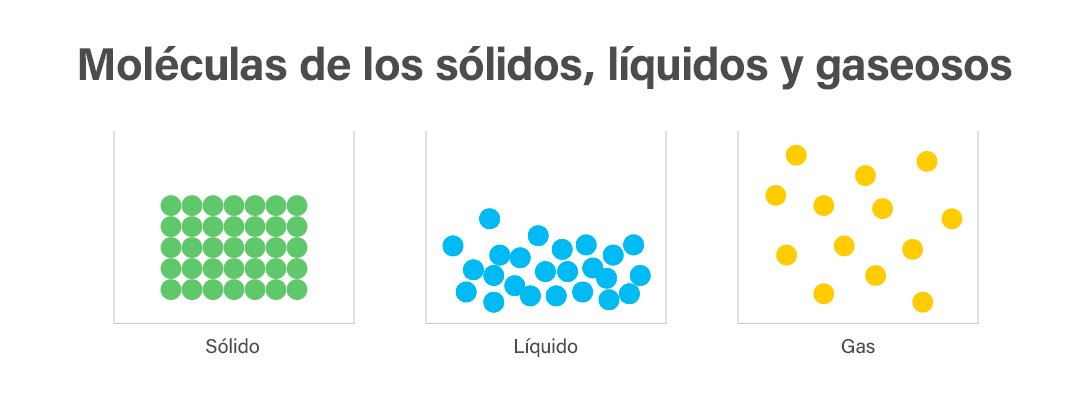 Moleculas de solido liquido y gaseoso