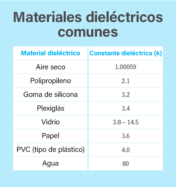 materiales dielectricos mas comunes