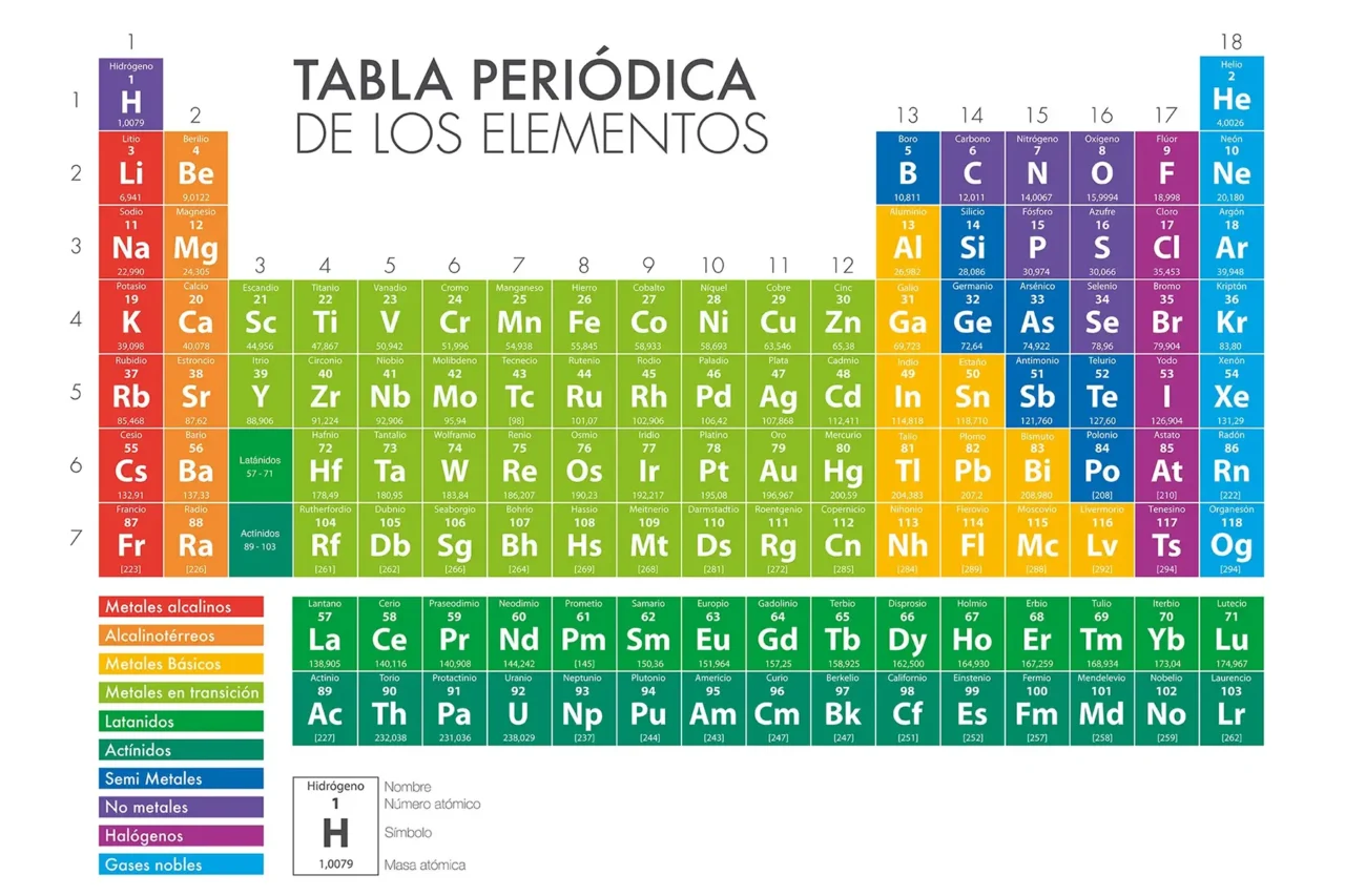 tabla periodica de los elementos