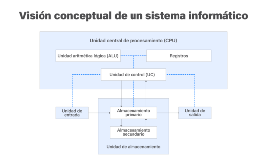 vision conceptual de un sistema informatico