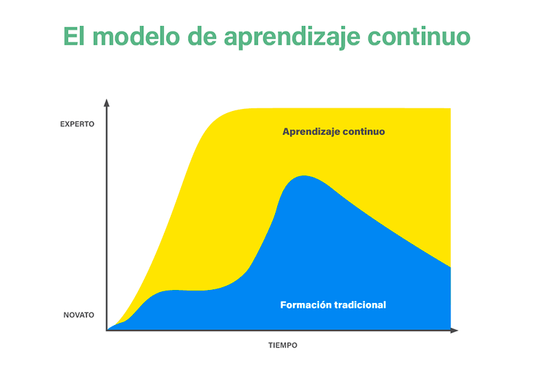 Modelo de aprendizaje continuo