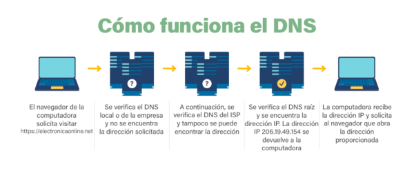 como funciona dns