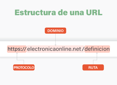 estructura de una url