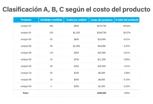 Clasificacion A B C segun el costo del producto