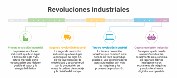 Revoluciones industriales