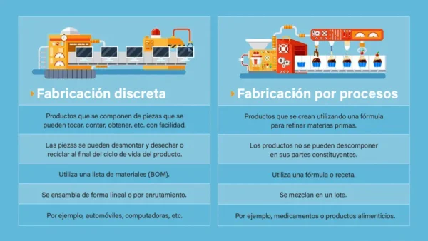 fabricacion discreta y por procesos