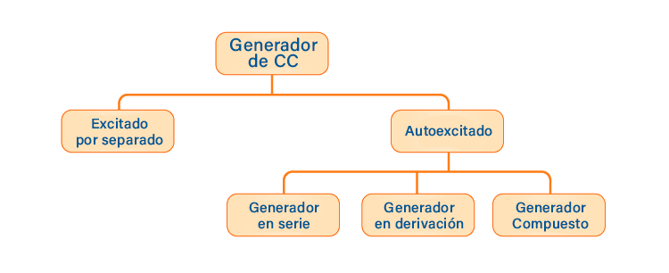 Generador de CC tipos