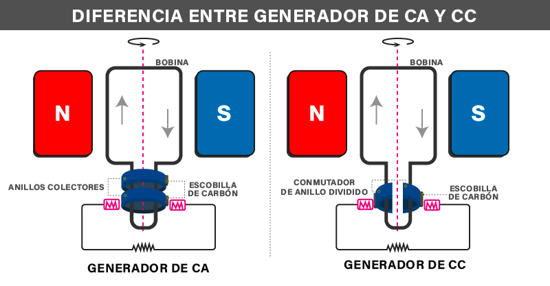 generador de ca y cc