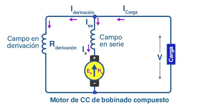 motor de corriente continua compuesto