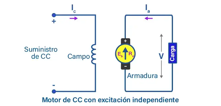 motor de corriente continua con excitación independiente