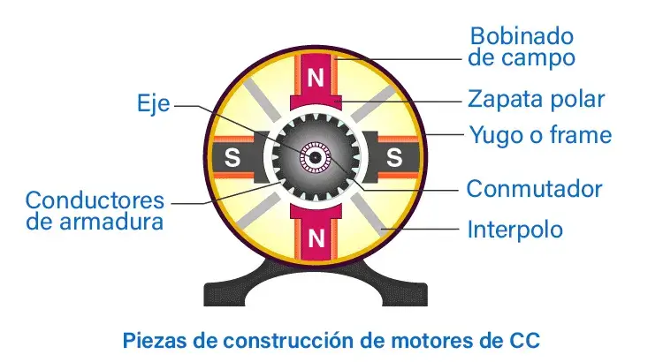 motor de corriente continua partes