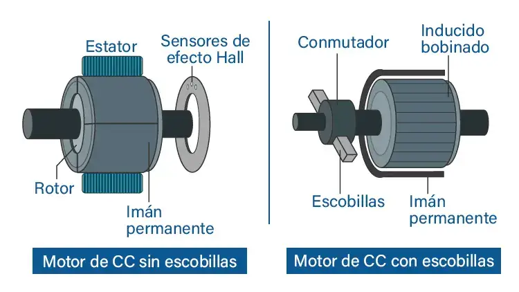 motor de corriente continua sin escobillas