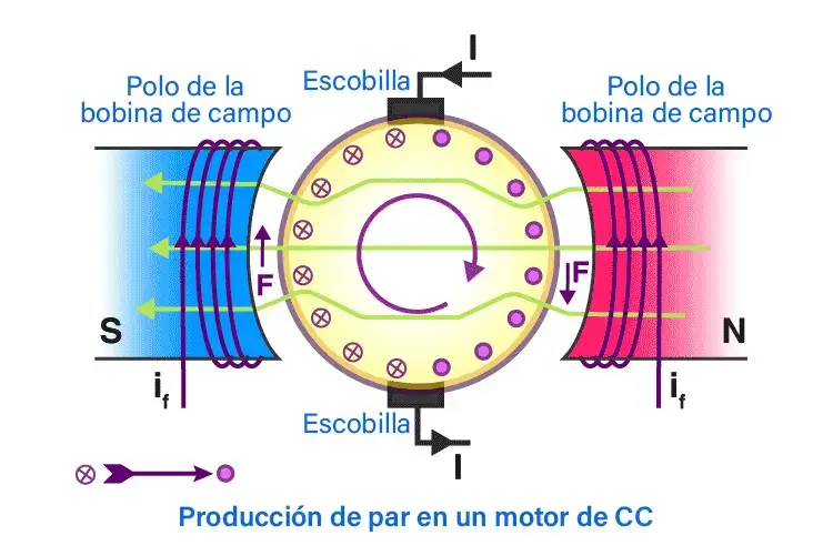 motor de corriente directa