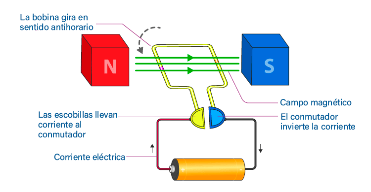 motor electrico partes