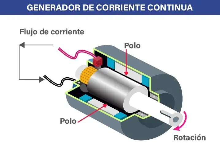 partes de un generador de corriente continua